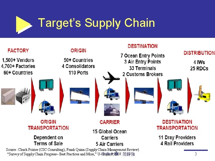 Target’s Supply Chain Source: Chuck Poirier (CSC Consulting), Frank Quinn (Supply Chain Management Review)