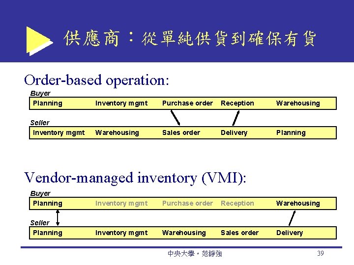 供應商：從單純供貨到確保有貨 Order-based operation: Buyer Planning Inventory mgmt Purchase order Reception Warehousing Seller Inventory mgmt