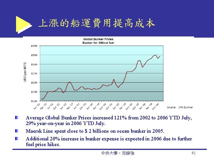 上漲的船運費用提高成本 Average Global Bunker Prices increased 121% from 2002 to 2006 YTD July, 29%