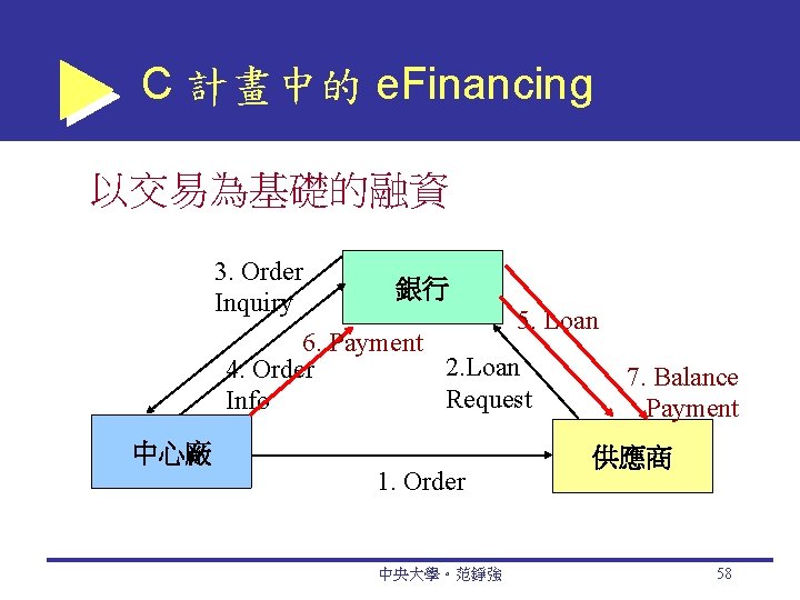 C 計畫中的 e. Financing 以交易為基礎的融資 3. Order 銀行 Inquiry 5. Loan 6. Payment 2.