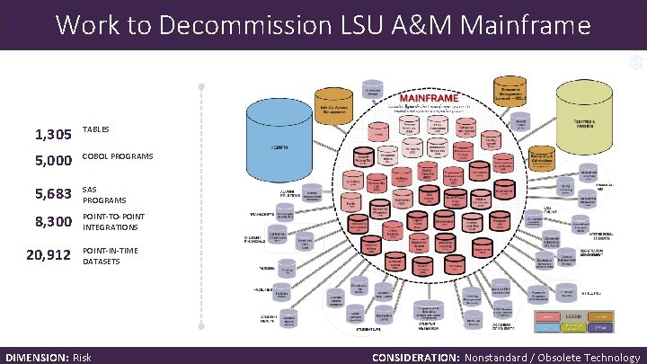 Work to Decommission LSU A&M Mainframe 1, 305 TABLES 5, 000 COBOL PROGRAMS 5, Work to Decommission LSU A&M Mainframe 1, 305 TABLES 5, 000 COBOL PROGRAMS 5,