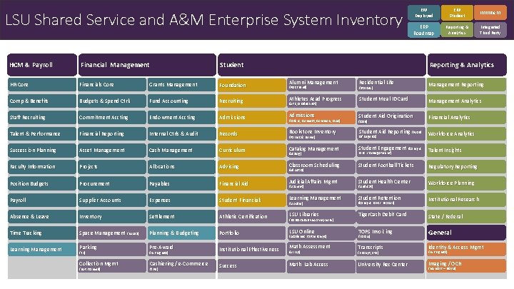 LSU Shared Service and A&M Enterprise System Inventory HCM & Payroll Financial Management Student LSU Shared Service and A&M Enterprise System Inventory HCM & Payroll Financial Management Student