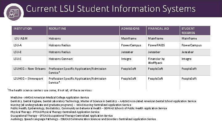 Current LSU Student Information Systems *The INSTITUTION RECRUITING ADMISSIONS FINANCIAL AID STUDENT RECORDS LSU Current LSU Student Information Systems *The INSTITUTION RECRUITING ADMISSIONS FINANCIAL AID STUDENT RECORDS LSU