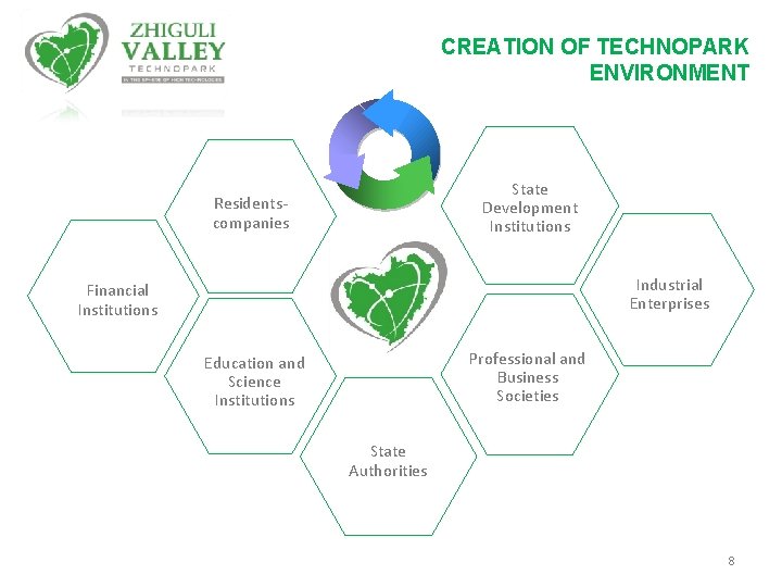 CREATION OF TECHNOPARK ENVIRONMENT State Development Institutions Residentscompanies Industrial Enterprises Financial Institutions Professional and