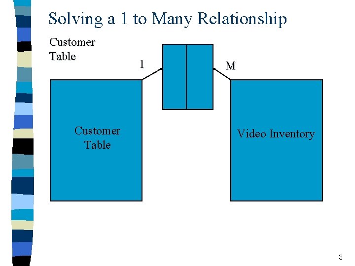 Solving a 1 to Many Relationship Customer Table 1 M Video Inventory 3 