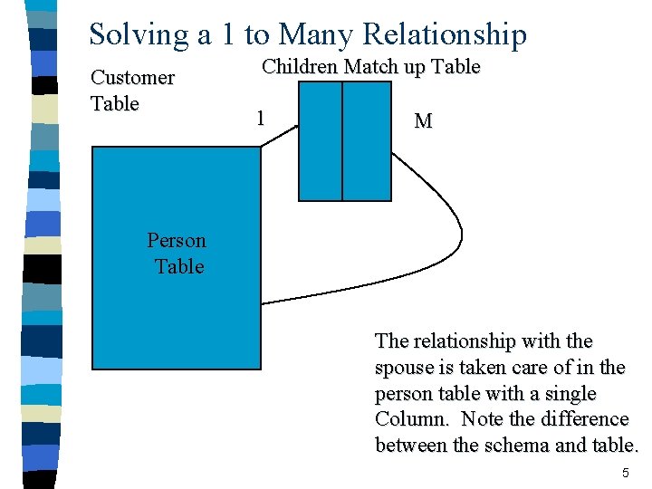 Solving a 1 to Many Relationship Customer Table Children Match up Table 1 M