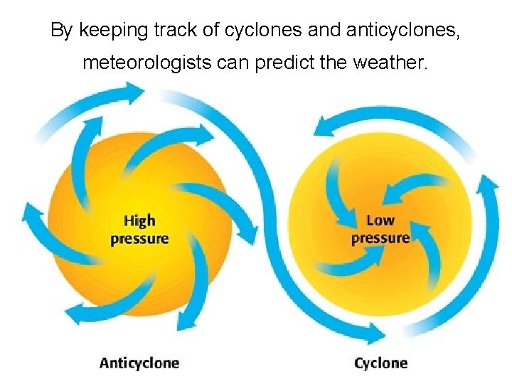 By keeping track of cyclones and anticyclones, meteorologists can predict the weather. 