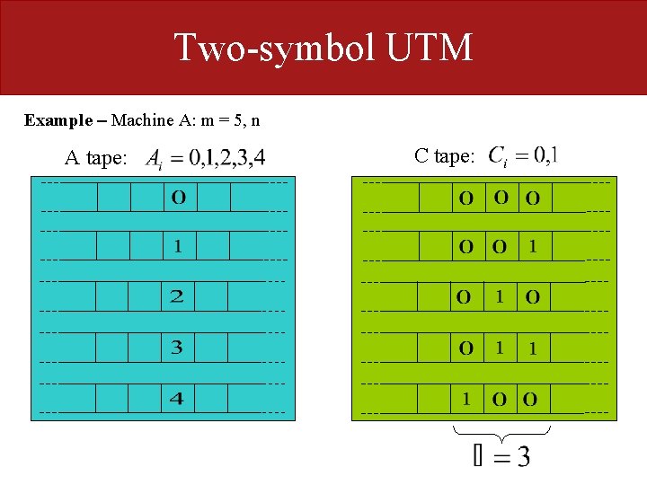 Two-symbol UTM Example – Machine A: m = 5, n A tape: C tape: