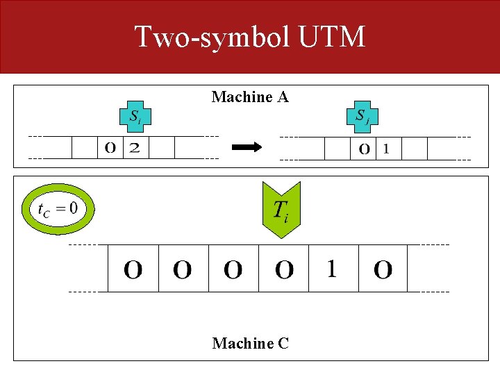 Two-symbol UTM Machine A Machine C 