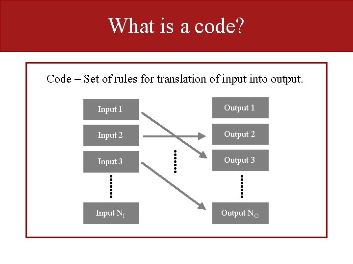 What is a code? Code – Set of rules for translation of input into