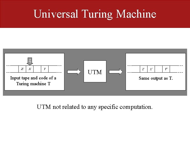 Universal Turing Machine Si Input tape and code of a Turing machine T UTM