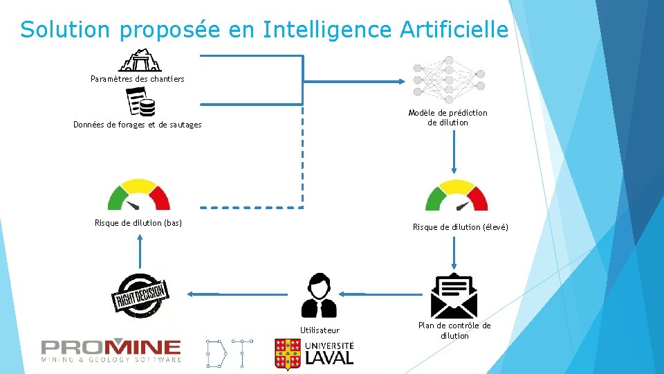 Solution proposée en Intelligence Artificielle Paramètres des chantiers Modèle de prédiction de dilution Données