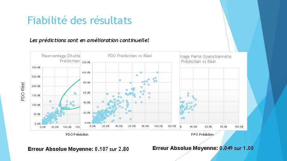 Fiabilité des résultats Les prédictions sont en amélioration continuelle! PDO Prédiction vs Réel Pourcentage