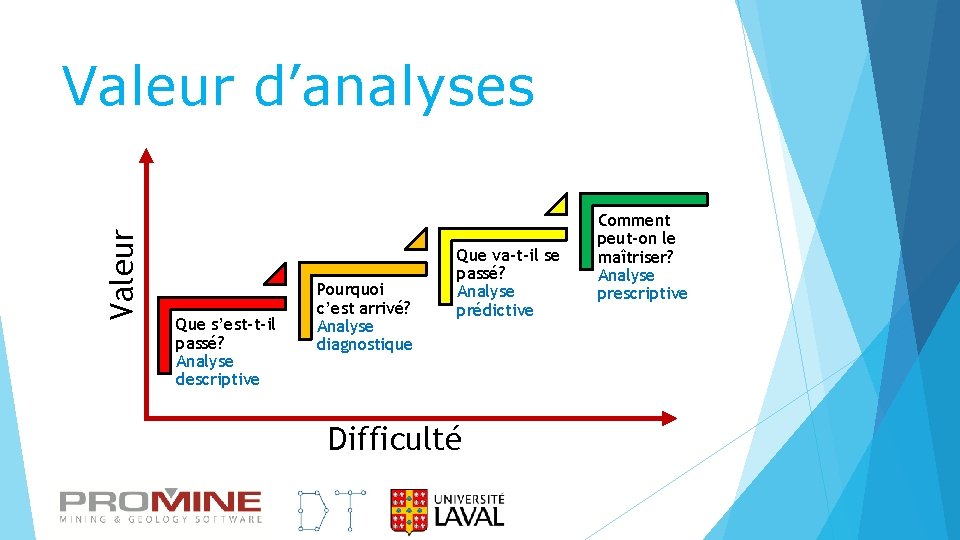 Valeur d’analyses Que s’est-t-il passé? Analyse descriptive Pourquoi c’est arrivé? Analyse diagnostique Que va-t-il