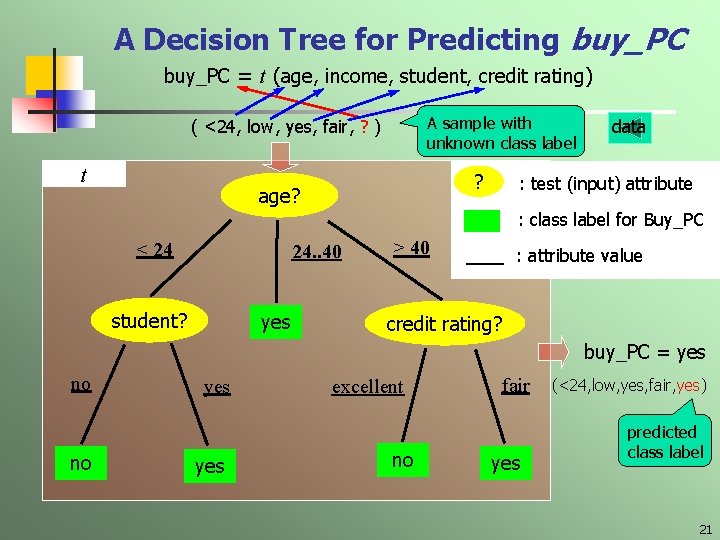 A Decision Tree for Predicting buy_PC = t (age, income, student, credit rating) A