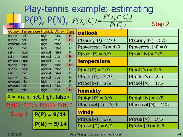 Play-tennis example: estimating P(P), P(N), Step 2 outlook P(sunny|P) = 2/9 P(sunny|N) = 3/5