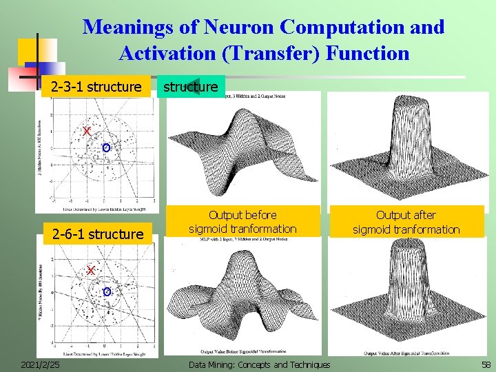 Meanings of Neuron Computation and Activation (Transfer) Function 2 -3 -1 structure x structure