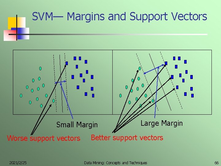 SVM— Margins and Support Vectors Small Margin Worse support vectors 2021/2/25 Large Margin Better