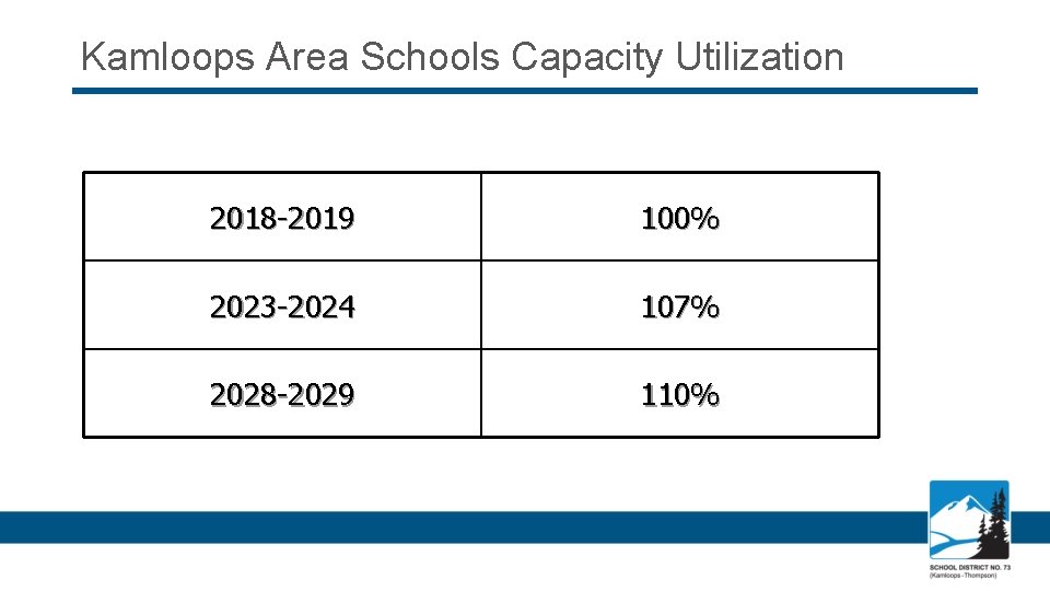 Kamloops Area Schools Capacity Utilization 2018 -2019 100% 2023 -2024 107% 2028 -2029 110%