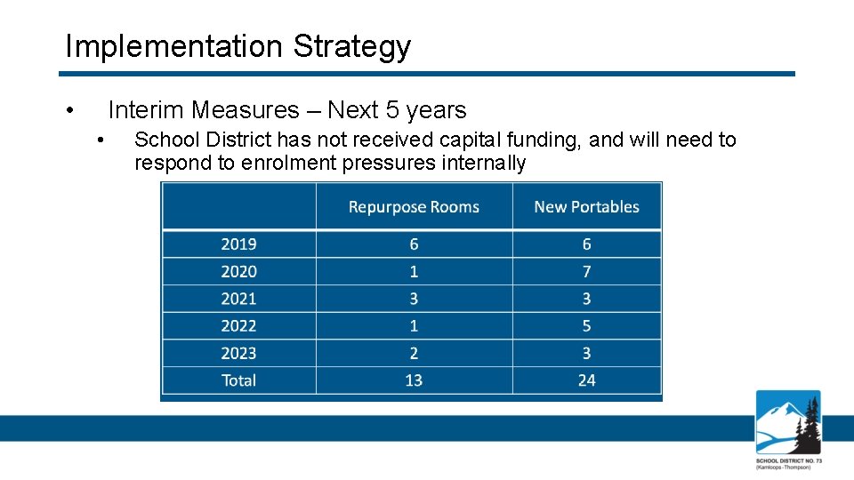 Implementation Strategy • Interim Measures – Next 5 years • School District has not