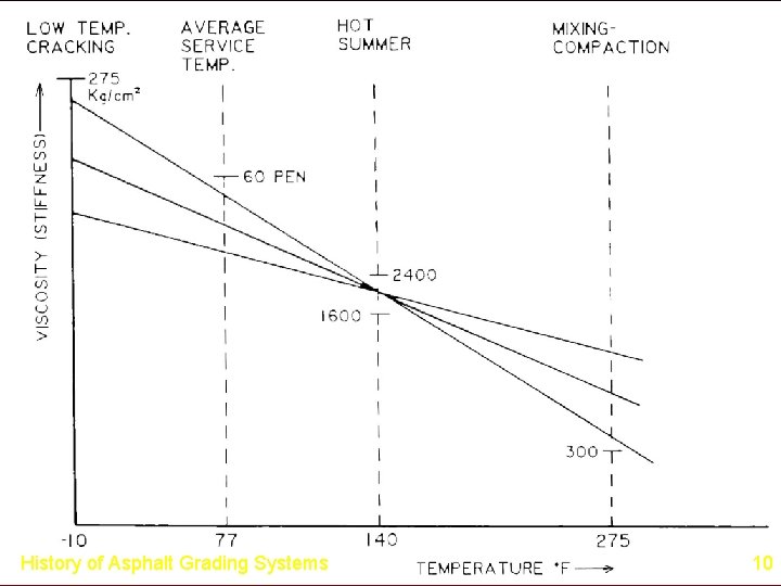 History of Asphalt Grading Systems 10 