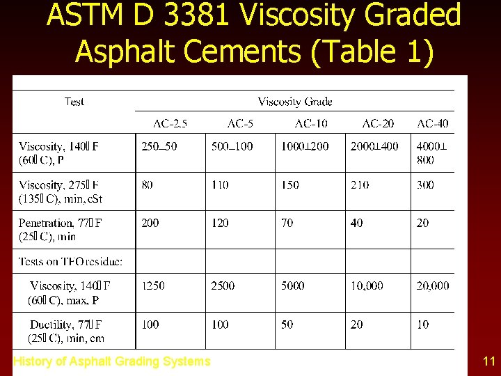 ASTM D 3381 Viscosity Graded Asphalt Cements (Table 1) History of Asphalt Grading Systems