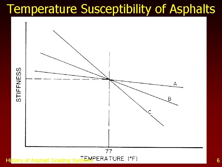 Temperature Susceptibility of Asphalts History of Asphalt Grading Systems 6 