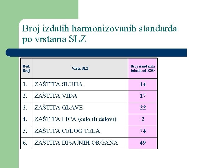 Broj izdatih harmonizovanih standarda po vrstama SLZ Red. Broj Vrsta SLZ Broj standarda izdatih