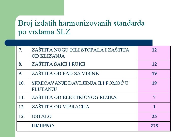 Broj izdatih harmonizovanih standarda po vrstama SLZ 7. ZAŠTITA NOGU I/ILI STOPALA I ZAŠTITA