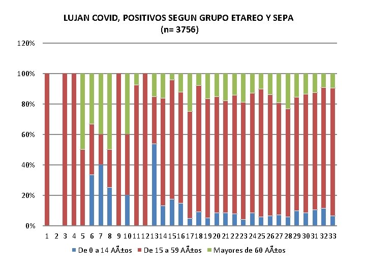 LUJAN COVID, POSITIVOS SEGUN GRUPO ETAREO Y SEPA (n= 3756) 120% 100% 80% 60%