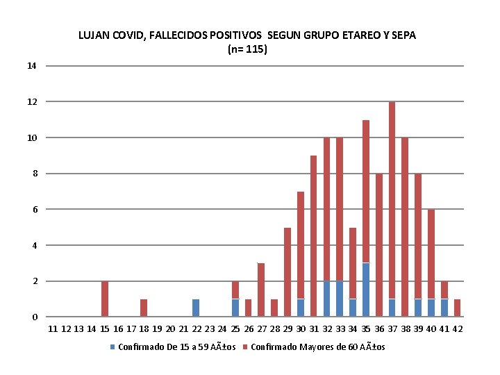LUJAN COVID, FALLECIDOS POSITIVOS SEGUN GRUPO ETAREO Y SEPA (n= 115) 14 12 10