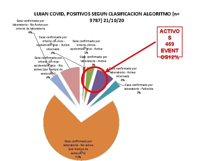 LUJAN COVID, POSITIVOS SEGUN CLASIFICACION ALGORITMO (n= Caso confirmado por 3787) 21/10/20 laboratorio No