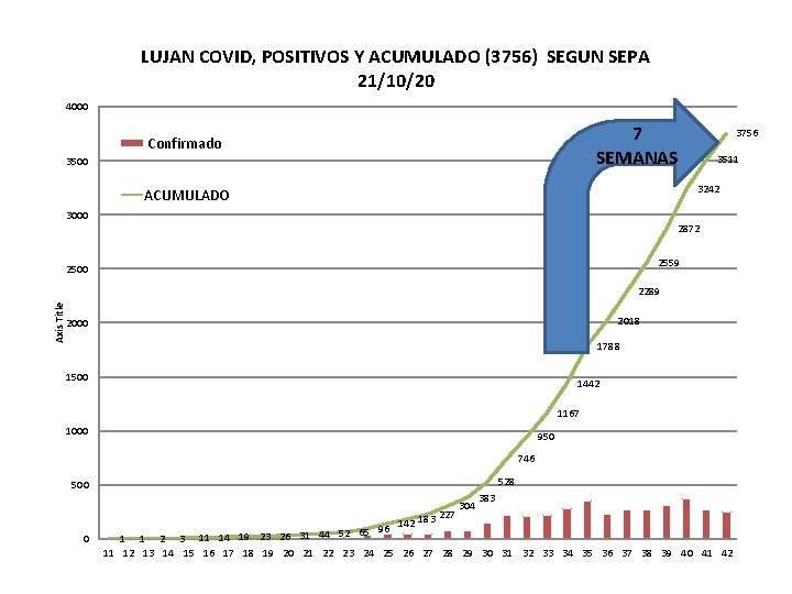 LUJAN COVID, POSITIVOS Y ACUMULADO (3756) SEGUN SEPA 21/10/20 4000 7 SEMANAS Confirmado 3500