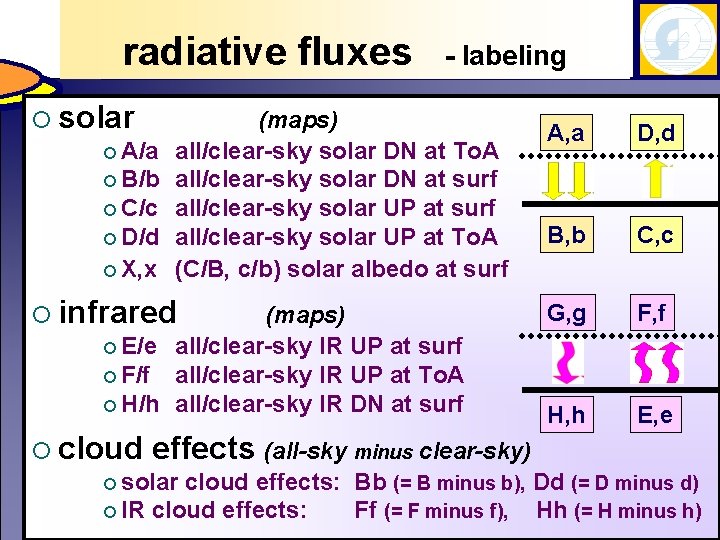 radiative fluxes ¡ solar ¡ A/a ¡ B/b ¡ C/c ¡ D/d ¡ X,