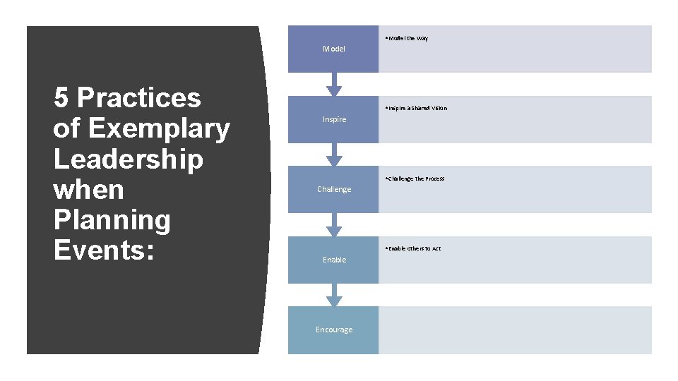 • Model the Way Model 5 Practices of Exemplary Leadership when Planning Events: • Model the Way Model 5 Practices of Exemplary Leadership when Planning Events: