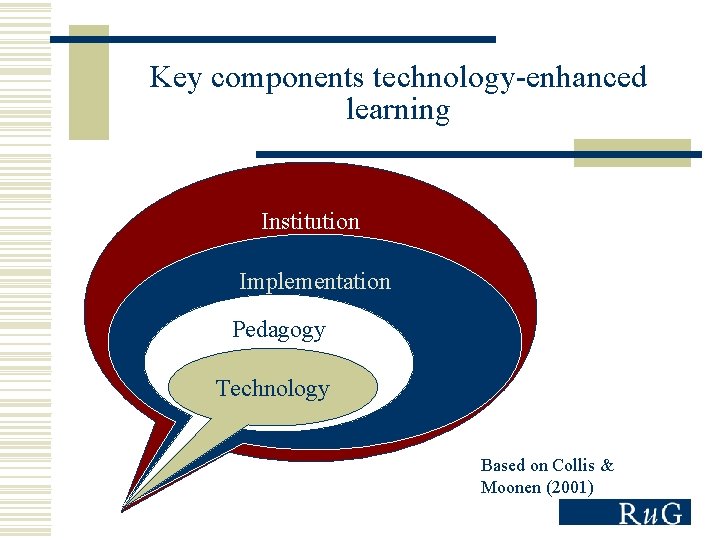 Key components technology-enhanced learning Institution Implementation Pedagogy Technology Based on Collis & Moonen (2001)