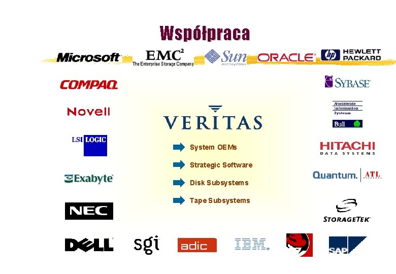 Współpraca System OEMs Strategic Software Disk Subsystems Tape Subsystems 