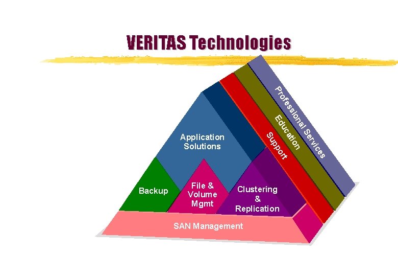 VERITAS Technologies Pr of es vic SAN Management er Clustering & Replication l. S