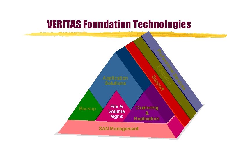 VERITAS Foundation Technologies Pr of es vic SAN Management er Clustering & Replication l.