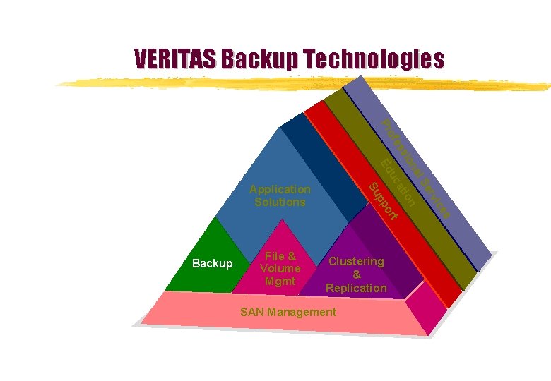 VERITAS Backup Technologies Pr of es vic SAN Management er Clustering & Replication l.