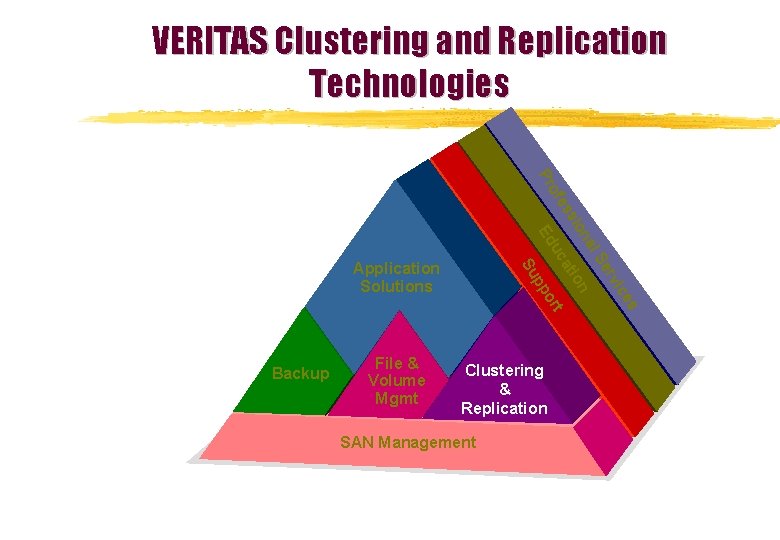 VERITAS Clustering and Replication Technologies Pr of es vic SAN Management er Clustering &