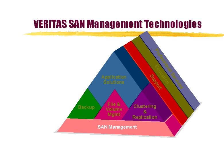 VERITAS SAN Management Technologies Pr of es vic SAN Management er Clustering & Replication