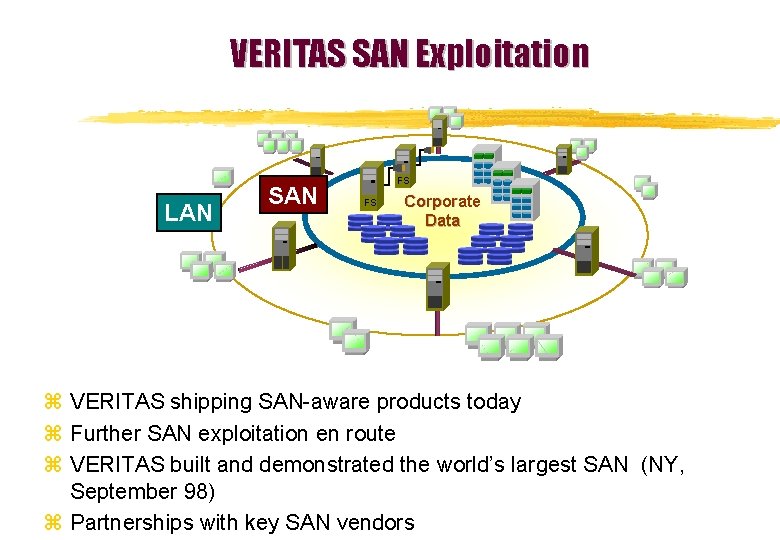 VERITAS SAN Exploitation LAN SAN FS FS Corporate Data z VERITAS shipping SAN-aware products