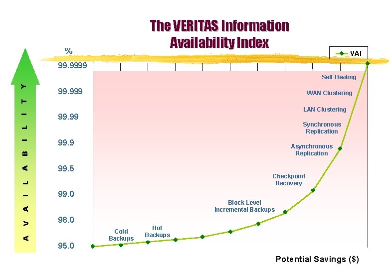 The VERITAS Information Availability Index % VAI 99. 9999 99. 999 WAN Clustering LAN