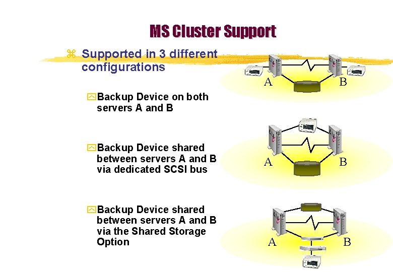 MS Cluster Support z Supported in 3 different configurations A B y. Backup Device