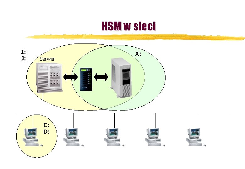 HSM w sieci I: J: Serwer C: D: X: 