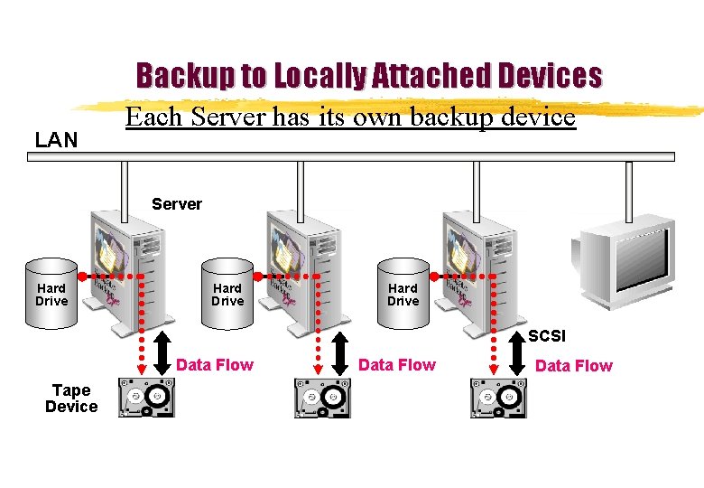 Backup to Locally Attached Devices LAN Each Server has its own backup device Server