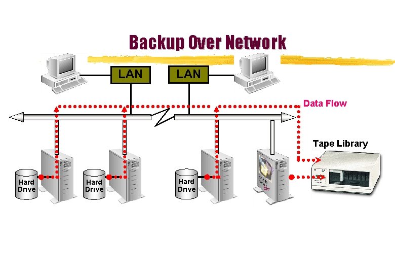 Backup Over Network LAN Data Flow Tape Library Hard Drive 