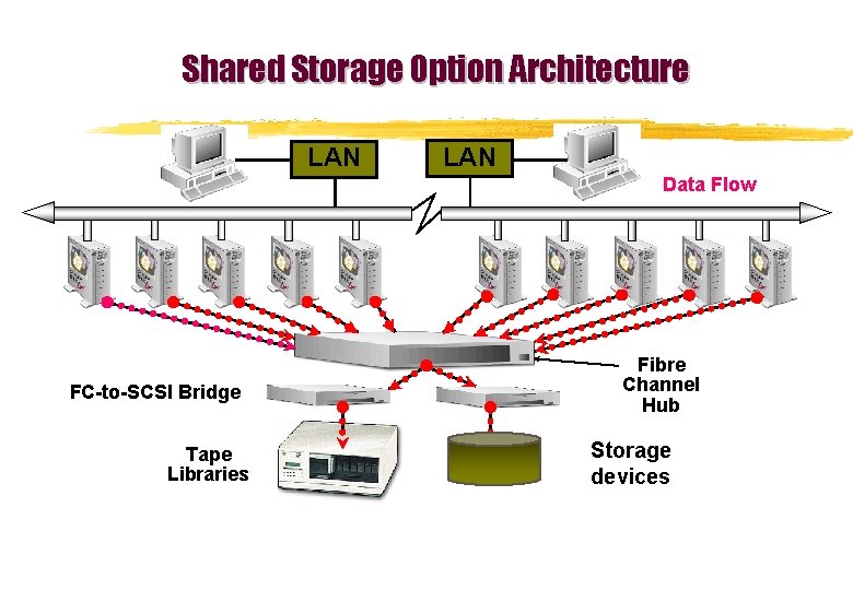 Shared Storage Option Architecture LAN Data Flow FC-to-SCSI Bridge Tape Libraries Fibre Channel Hub