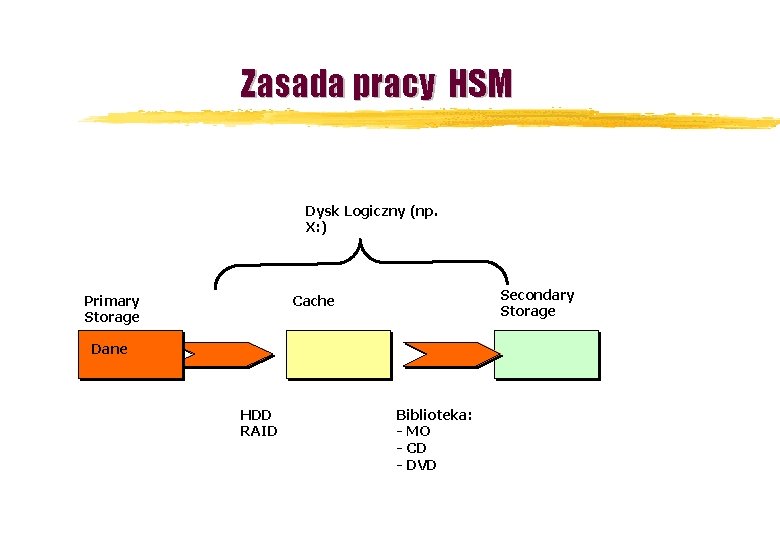 Zasada pracy HSM Dysk Logiczny (np. X: ) Primary Storage Secondary Storage Cache Dane